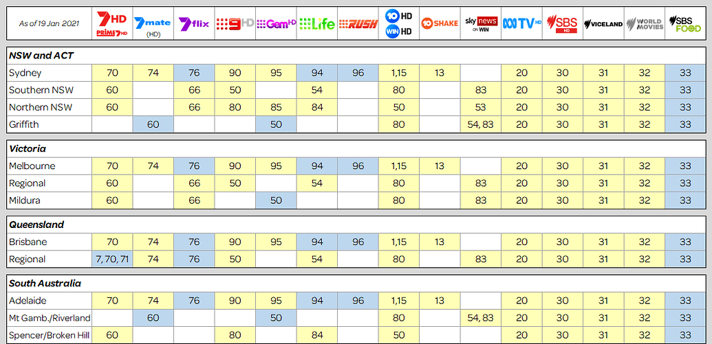 Why can’t I receive the new TV channels? – A Guide to 7HD, 7mate HD ...