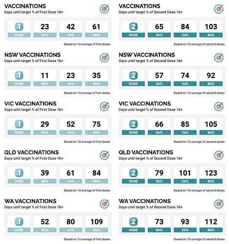 15.18M Coronavirus vaccination doses administered in Australia - COVID LIVE