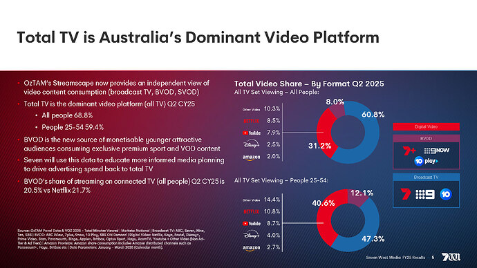 Seven West Media 2025 Full Year Results – Investor Presentation_Page_06