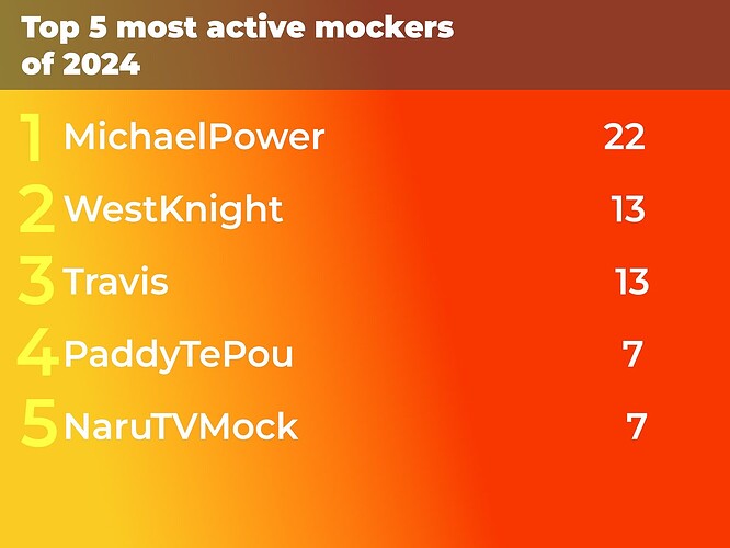 Top 5 active mockers of 2024 (courtesy of MediaSpy)