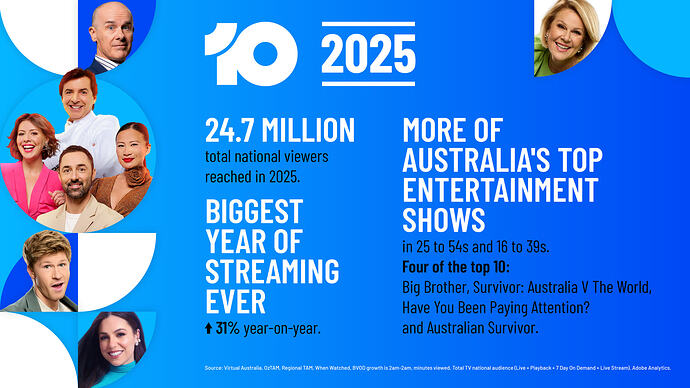 EOY_Ratings_2025_10 Is TV's Youngest Network Entertains Australia In A Year Of Growth And Record-Breaking Streaming