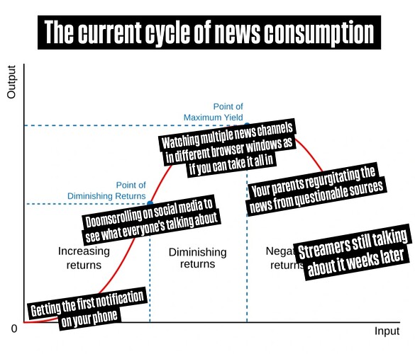 Diminishing returns