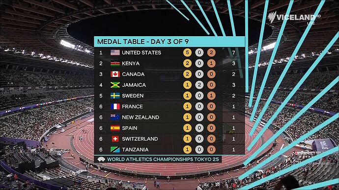 09-15_19-47-10_SBS VICELAND HD (eng)_World Athletics Championships 2025.ts_015046974