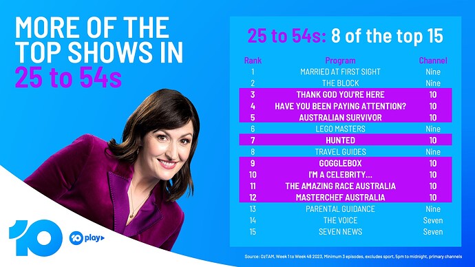 10 Most Entertainment Shows In 25 to 54s In 2023