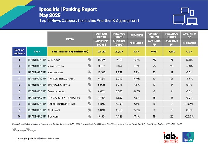 Ipsos_iris_Ranking_Reports_News-May_2025