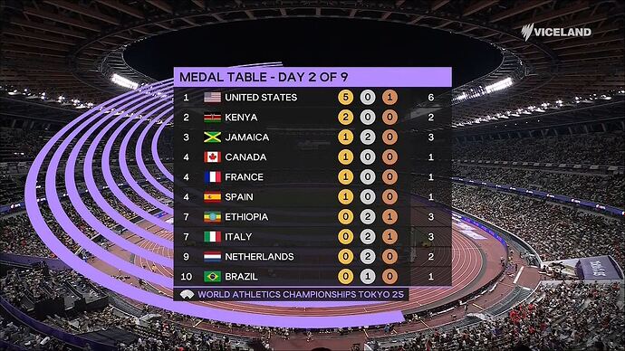 09-15_19-47-10_SBS VICELAND HD (eng)_World Athletics Championships 2025.ts_002104620