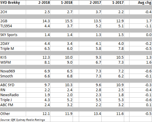 SydneyBreakfastRatings_2017-18