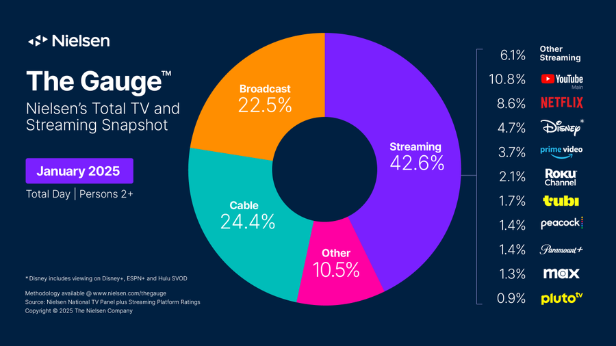 Tv Viewership Ratings: VOZ reveals the complete picture of Total TV viewing in 2024 ...
