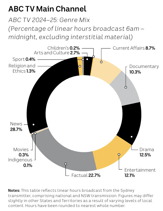 ABC TV - Programs and Schedules - Page 9 - ABC - Media Spy